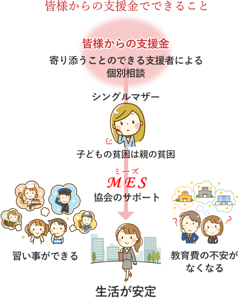 皆様からの支援金でできること